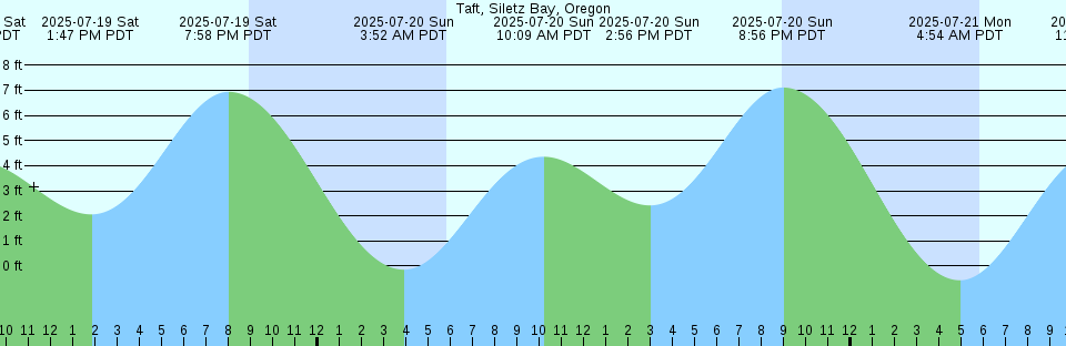 Tide chart: White Island, Australia
