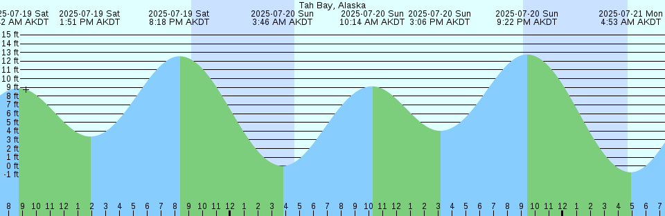 Tide chart: White Rock, British Columbia