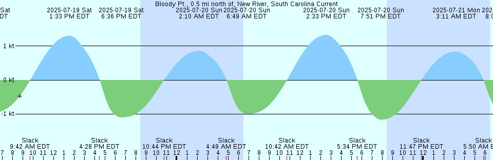 Tide chart: Bloedel, British Columbia (2)