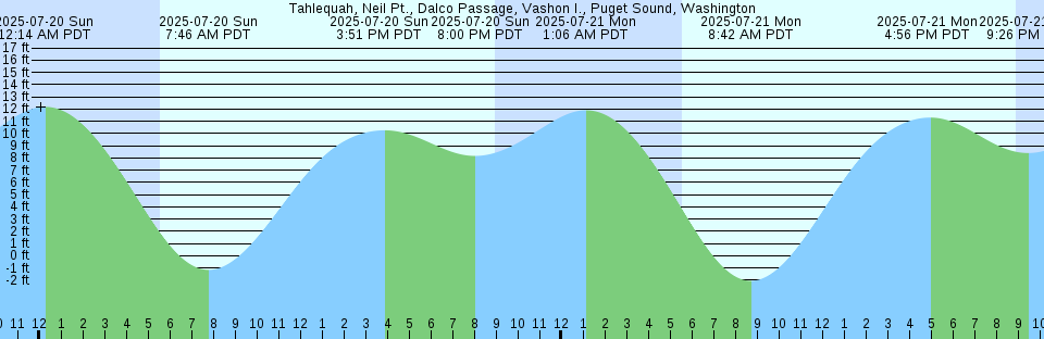 Tide chart: Whitehaven Harbour, Nova Scotia