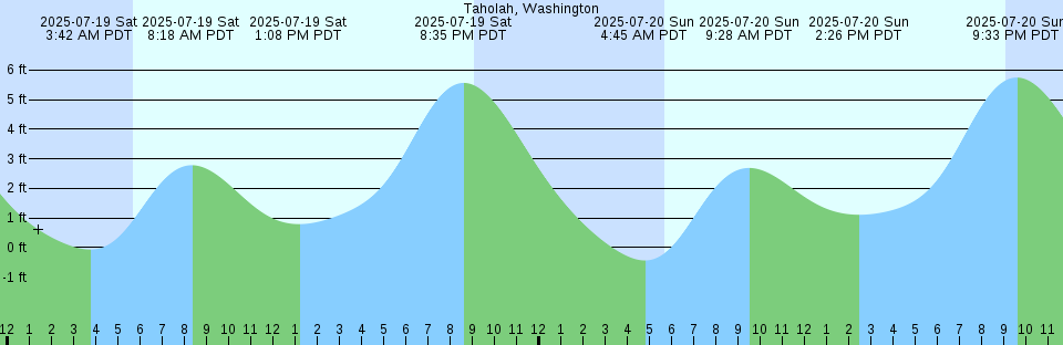 Tide chart: Whitehaven, Wicomico River, Chesapeake Bay, Maryland