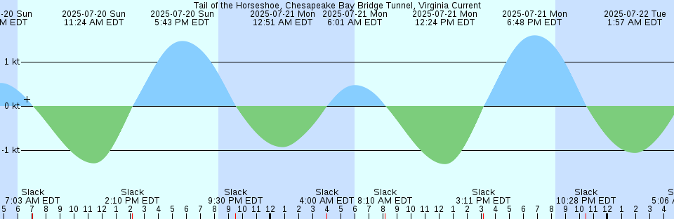Tide chart: Whitehead (Casp350), Nova Scotia