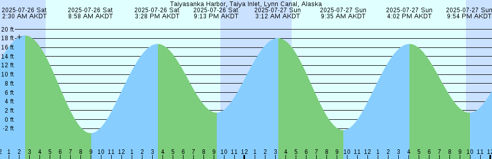 Tide chart: Whitestone, East River, New York, New York