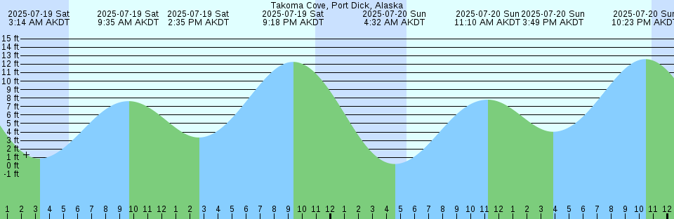 Tide chart: Whyalla, Australia (2)