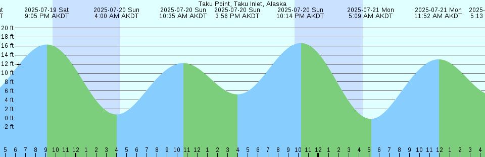Tide chart: Wiah Point, British Columbia (2)