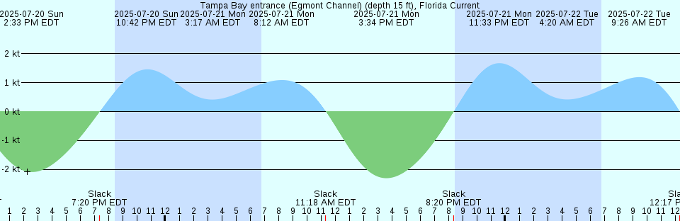 Tide chart: Wickford, Narragansett Bay, Rhode Island (2)