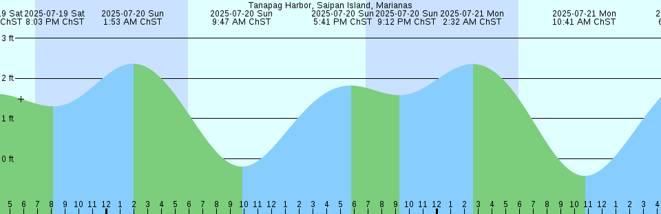 Tide chart: Wierumergronden, Netherlands