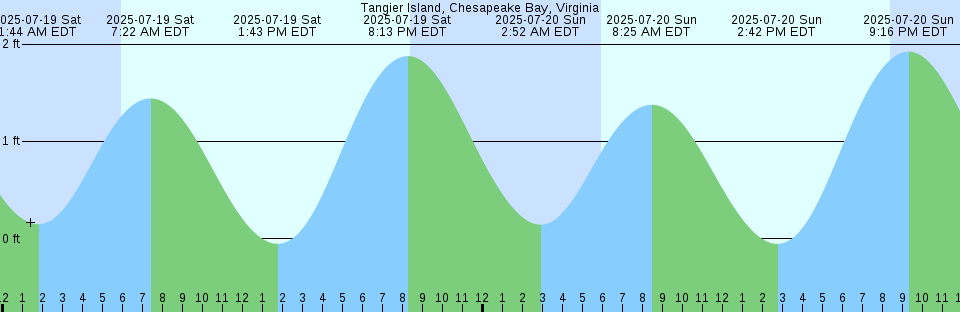 Tide chart: Wiggins, Chehaw River, Combahee River, South Carolina