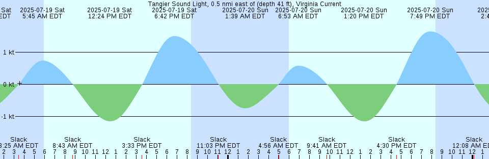 Tide chart: Wildwood Crest, ocean pier, New Jersey