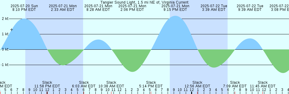 Tide chart: Wildwood Crest, Sunset Lake, New Jersey