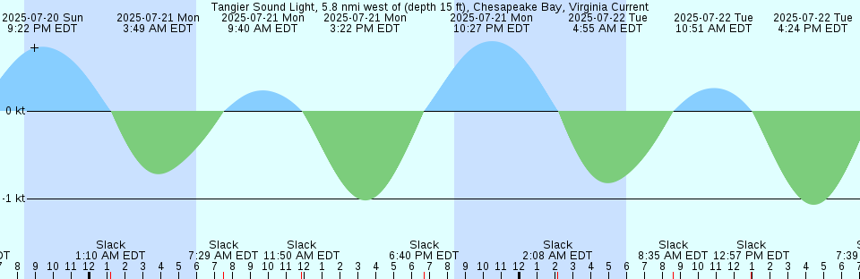 Tide chart: Wilhelmshaven, Germany