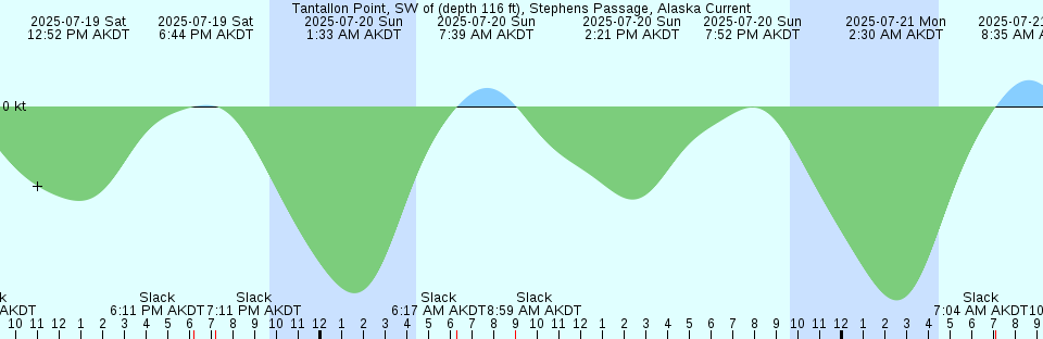 Tide chart: Willapa City, Willapa River, Washington