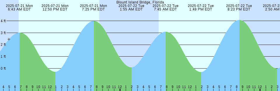 Tide chart: Bloody Point Bar Light, Maryland