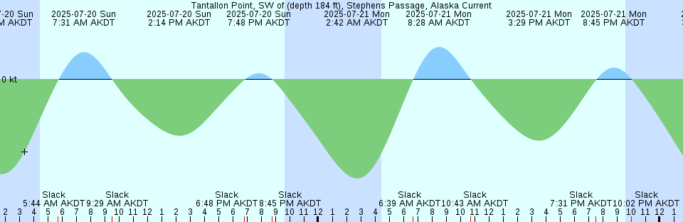 Tide chart: Willcox Wharf, Charles City, James River, Virginia