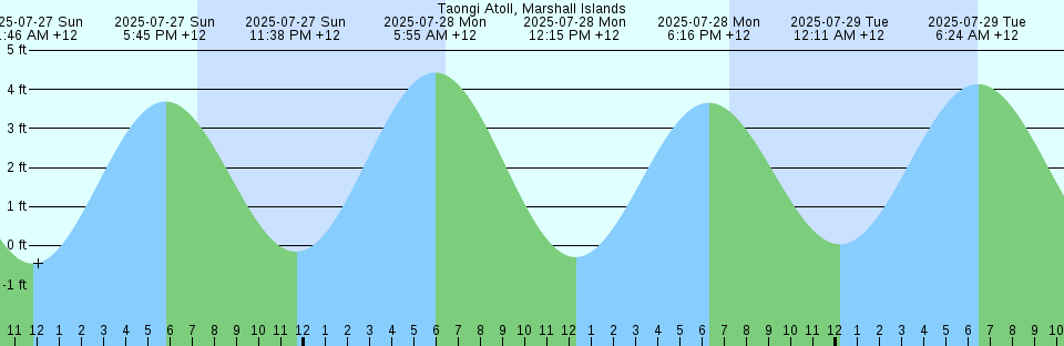 Tide chart: Willets Point, New York