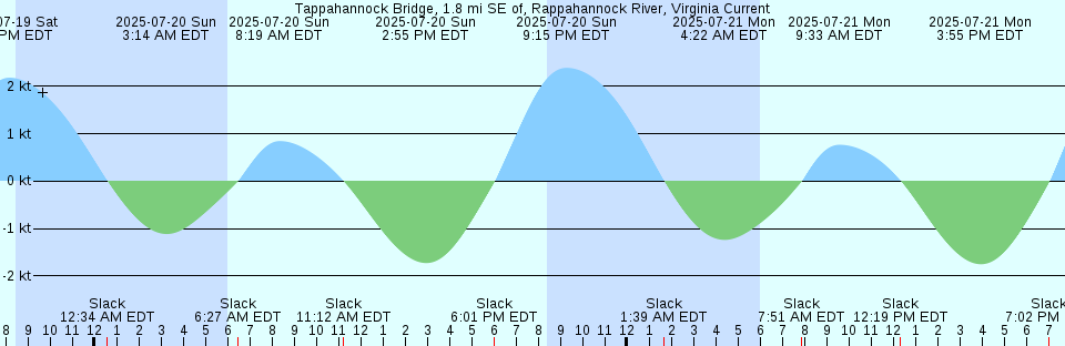 Tide chart: William Head, British Columbia
