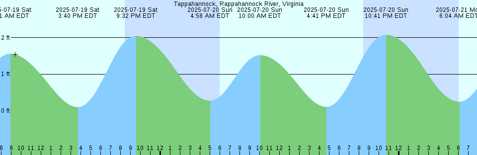 Tide chart: William Head, Washington