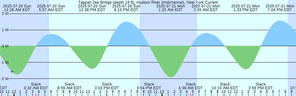 Tide chart: William Point Light, 0.8 miles W of, Washington Current