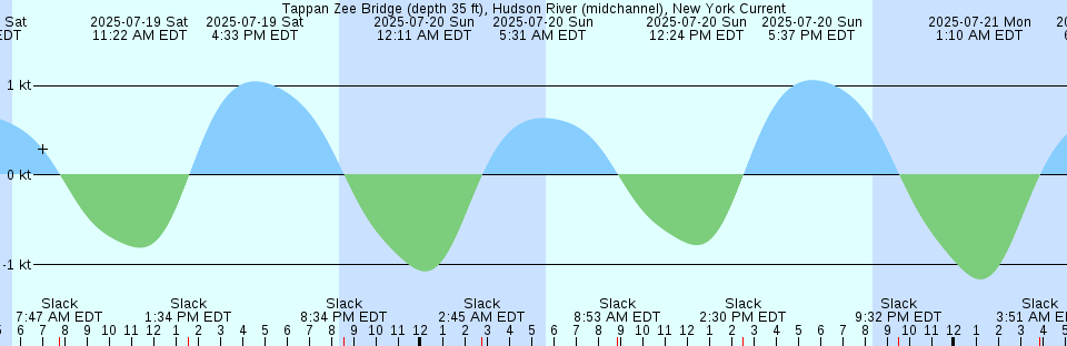 Tide chart: Williams Harbour, Labrador