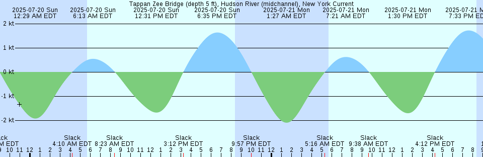 Tide chart: Williamsburg Bridge, East River, New York, New York