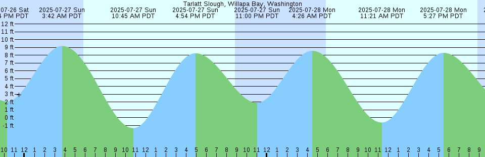 Tide chart: Willtown Bluff, Edisto River, South Carolina