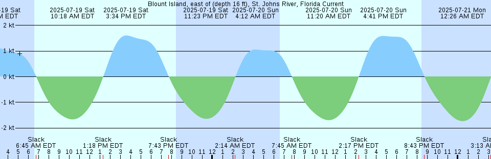 Tide chart: Bloody Point, Daufuskie Island, New River, South Carolina
