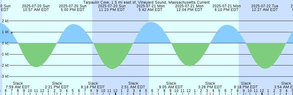 Tide chart: Wilmington Beach, North Carolina