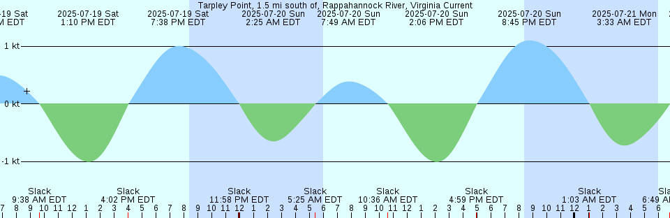 Tide chart: Wilmington Marine Terminal, Delaware