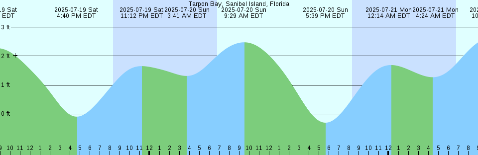 Tide chart: Wilmington, North Carolina