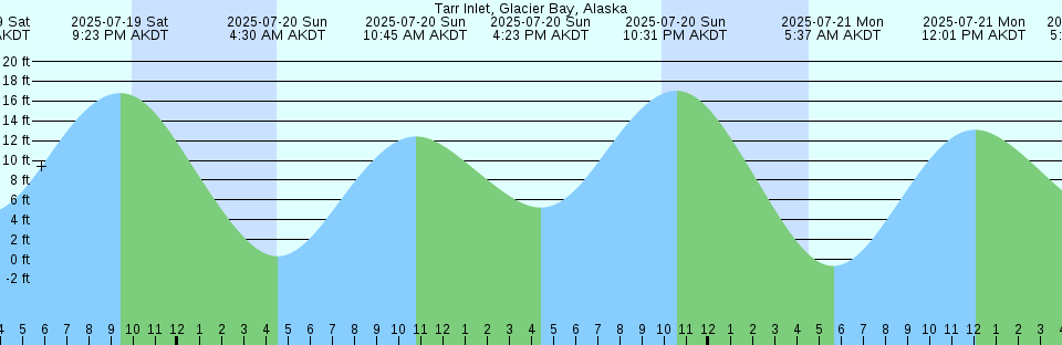 Tide chart: Wilson Point 3.9 mi NNW, San Pablo Bay, California Current