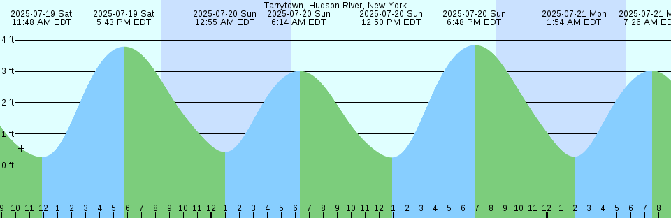 Tide chart: Wilson's Beach, Campobello Island, New Brunswick (2)