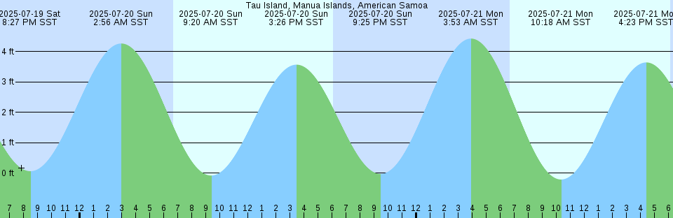 Tide chart: Winchelsea Island, British Columbia