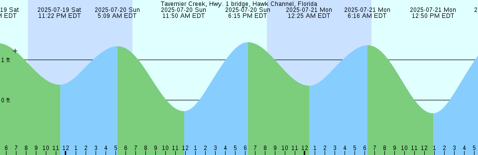 Tide chart: Winchelsea Island, British Columbia (2)