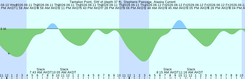 Tide chart:  Woolford, Church Creek, Little Choptank River, Maryland