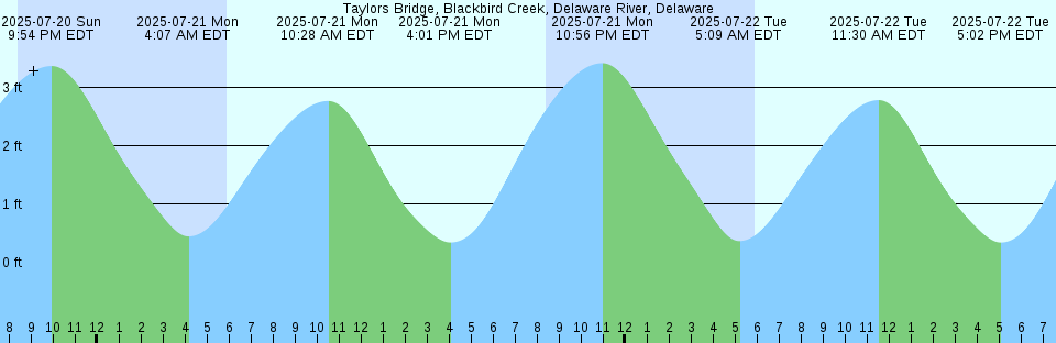 Tide chart: Windmill Point, James River, Virginia