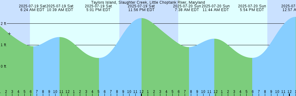 Tide chart: Windmill Point, Rappahannock River, Virginia