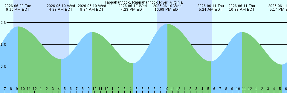Tide chart:  Wrangell Narrows (off Petersburg), Alaska Current