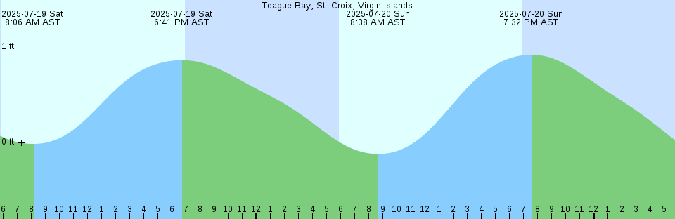 Tide chart: Windsor Plantation, Russel Creek, South Carolina