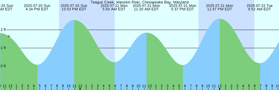 Tide chart: Windsor, Nova Scotia (over keel blocks)