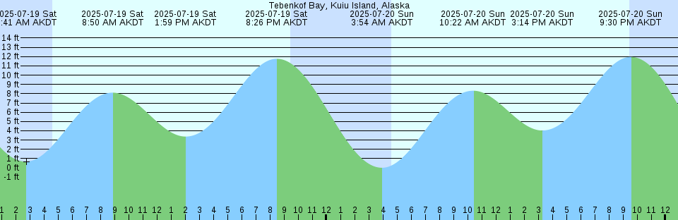 Tide chart: Windy Harbour, Australia
