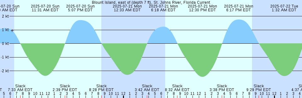 Tide chart: Blount Island Bridge, St. Johns River, Florida