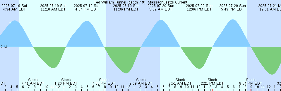 Tide chart: Wingo, Sonoma Creek, San Pablo Bay, California