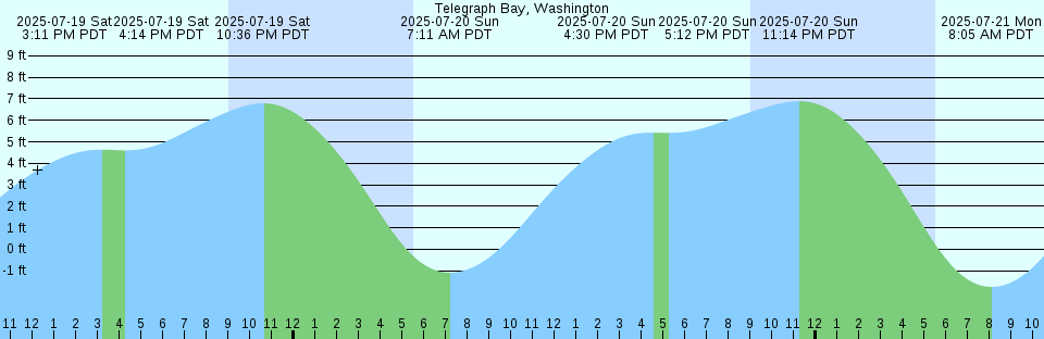 Tide chart: Winisk, Ontario