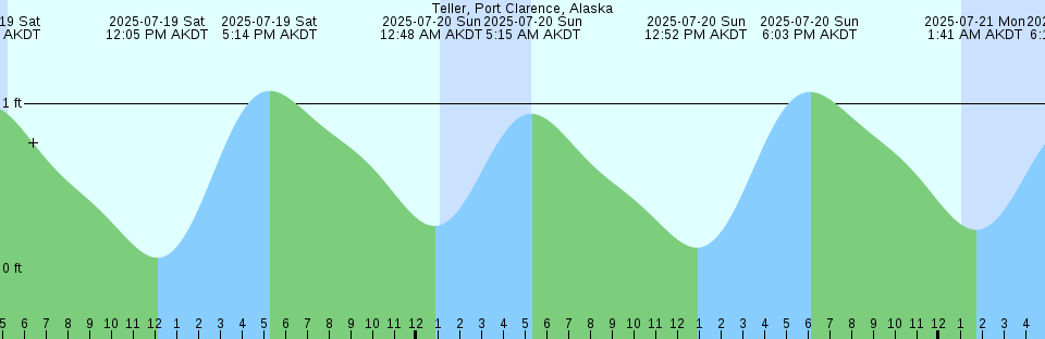 Tide chart: Winter Harbor, Maine