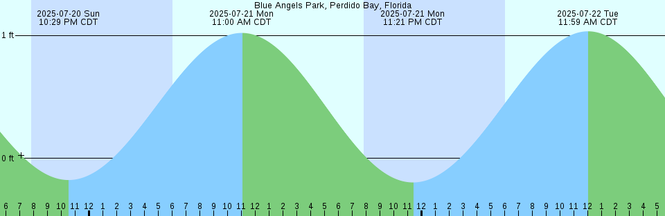 Tide chart: Blount Island Bridge, St. Johns River, Florida (2)