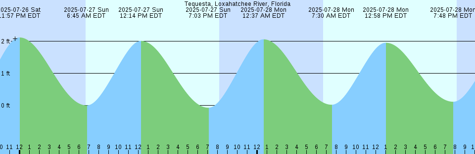 Tide chart: Wolcott Avenue, East River, New York, New York
