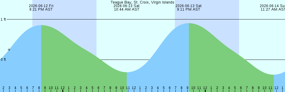 Tide chart:  Yarmouth, Nova Scotia
