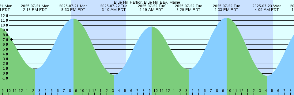 Tide chart: Blubber Bay (Powell River Approaches), British Columbia