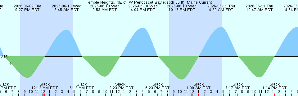 Tide chart:  Yeamans Hall, Goose Creek, Cooper River, South Carolina
