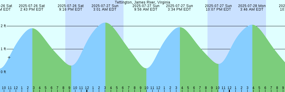 Tide chart: Woodmere, Brosewere Bay, Long Island, New York